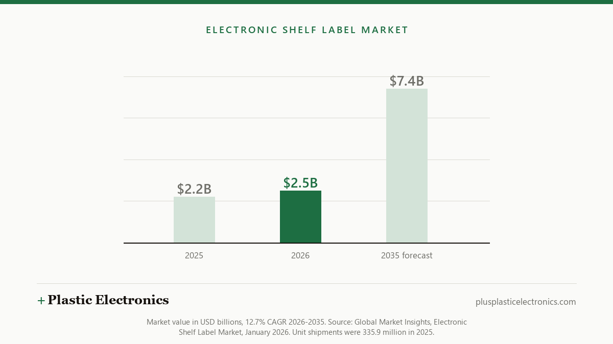 Bar chart of the electronic shelf label market rising from $2.2bn in 2025 to a forecast $7.4bn in 2035.