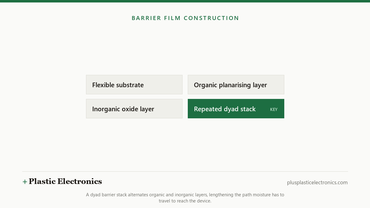 Diagram of a dyad barrier film stack: flexible substrate, organic planarising layer, inorganic oxide layer, repeated as a dyad stack.