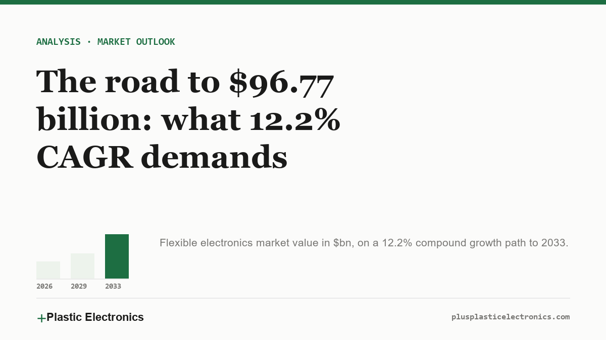 Bar chart of the flexible electronics market on a 12.2% CAGR path to $96.77bn by 2033.