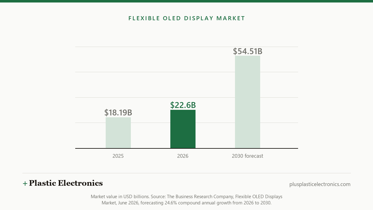 Bar chart of the flexible OLED display market rising from $18.19bn in 2025 to a forecast $54.51bn in 2030.