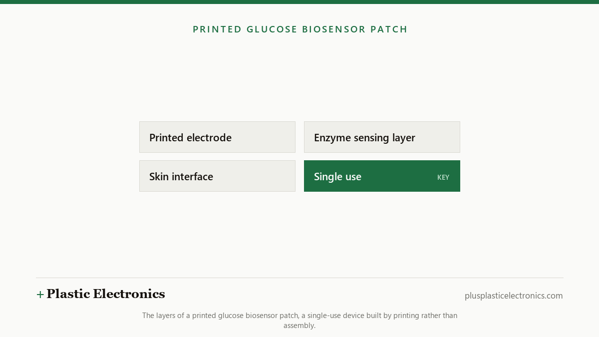 Diagram of a printed glucose biosensor patch: printed electrode, enzyme sensing layer and skin interface, designed for single use.