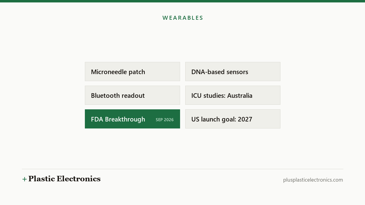 Editorial illustration listing the Nutromics patch’s elements and status: microneedle patch, DNA-based sensors, Bluetooth readout, Australian ICU studies, FDA breakthrough designation and a 2027 US launch target.