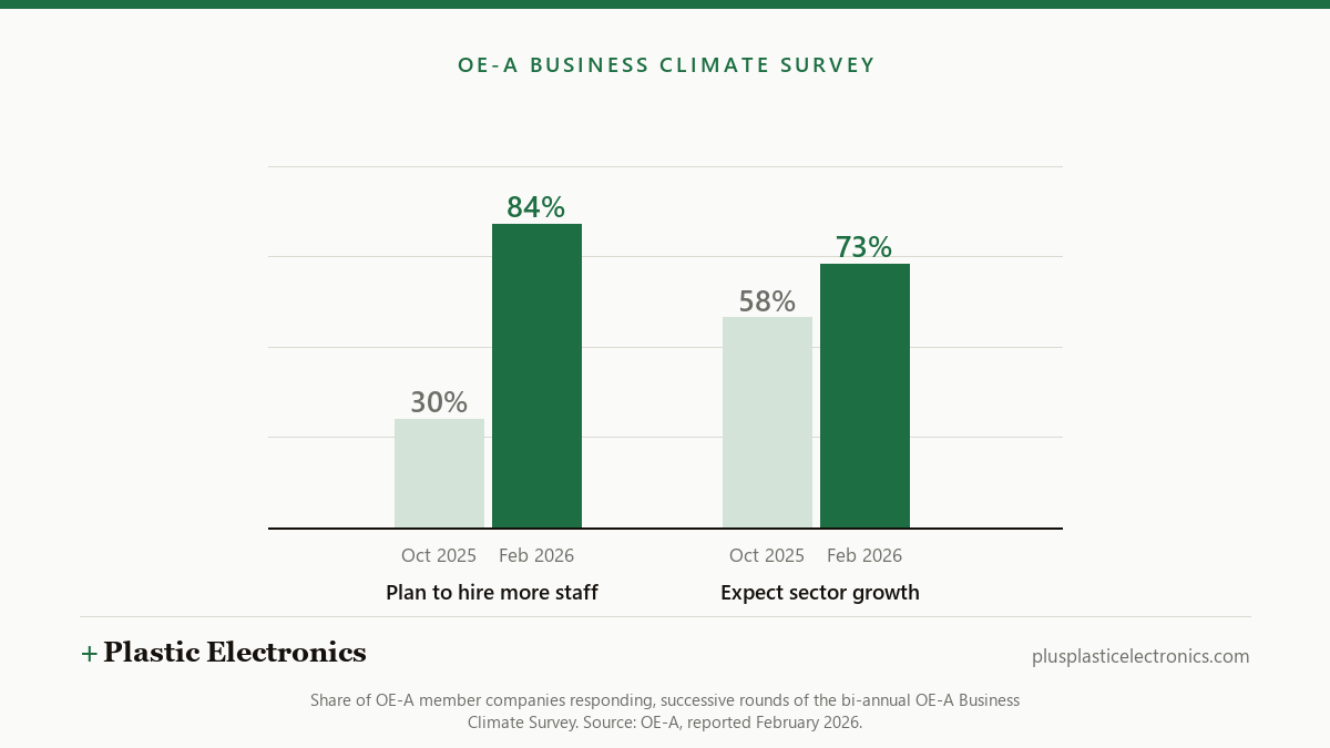 Grouped bar chart of OE-A member sentiment: 84 per cent planned to hire in the February 2026 survey against 30 per cent in October 2025, and 73 per cent expected sector growth against 58 per cent.