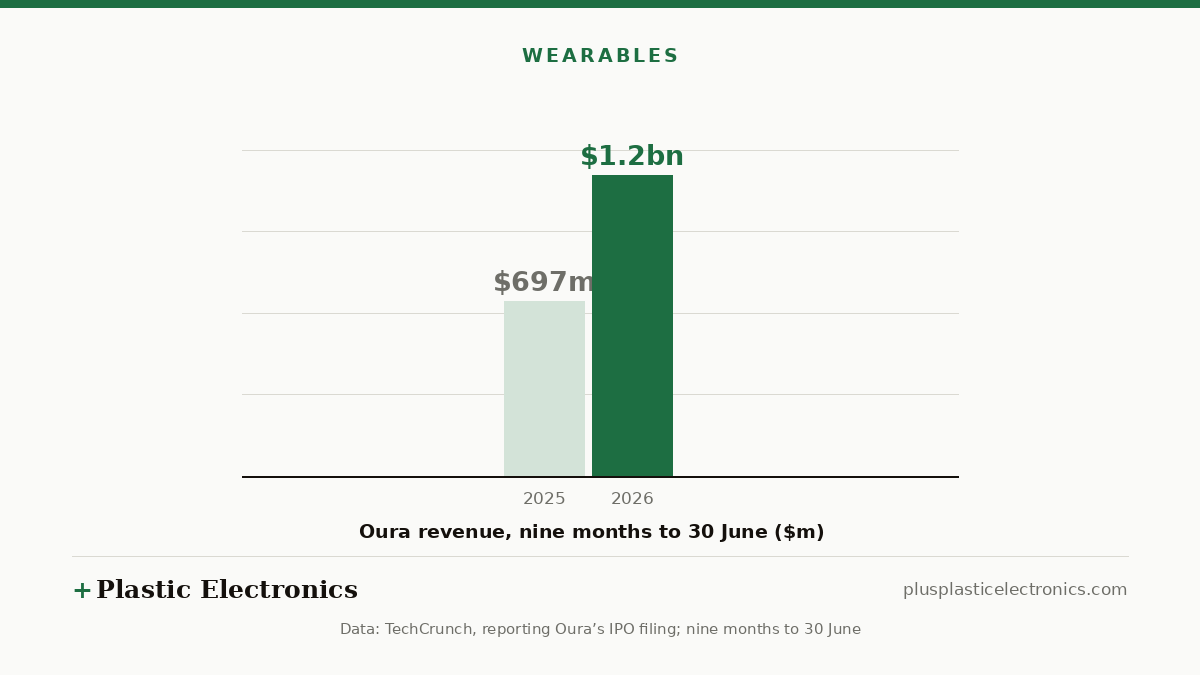 Bar chart of Oura’s revenue for the nine months ended 30 June, as reported by TechCrunch from its IPO filing: $697 million in 2025 and $1.2 billion in 2026.