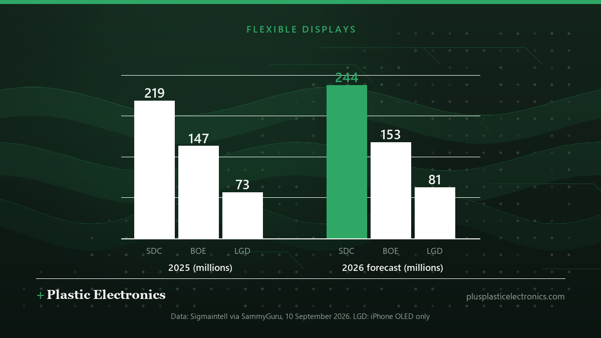 Bar chart of Sigmaintell figures reported by SammyGuru: Samsung Display 219 million flexible OLEDs in 2025 and 244 million forecast for 2026; BOE 147 and 153 million; LG Display iPhone OLEDs 73 and 81 million.
