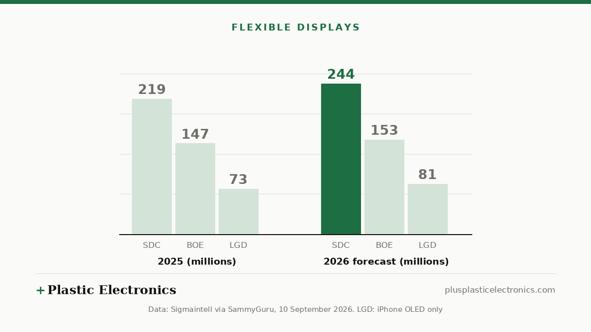 Bar chart of Sigmaintell figures reported by SammyGuru: Samsung Display 219 million flexible OLEDs in 2025 and 244 million forecast for 2026; BOE 147 and 153 million; LG Display iPhone OLEDs 73 and 81 million.