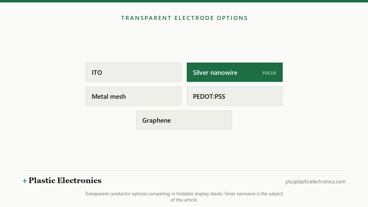 Diagram listing transparent conductor options for foldable displays - ITO, silver nanowire, metal mesh, PEDOT:PSS and graphene - with silver nanowire highlighted.