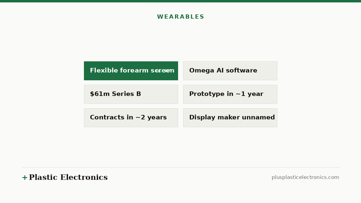 Editorial illustration listing Alpha’s status: a flexible forearm display, Omega AI software, a $61m Series B and a prototype targeted within a year.